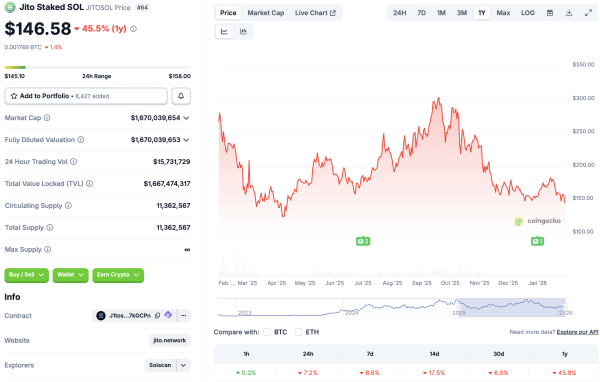 21Shares размещает в Европе ETP Solana, поддерживаемую JitoSOL