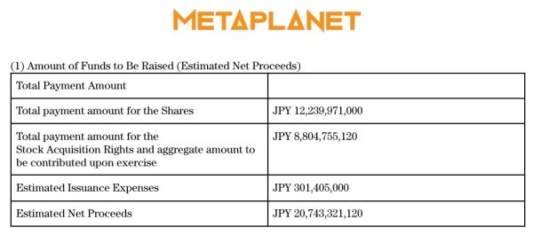 Metaplanet дала зеленый свет привлечению капитала в размере 137 миллионов долларов США за рубежом