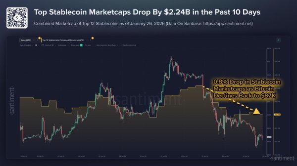 Падение стейблкоина показывает BTC, криптовалюта теряет капитал из-за золота