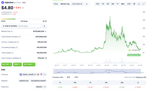 Голосование по инъекционному управлению ускоряет сокращение поставок INJ