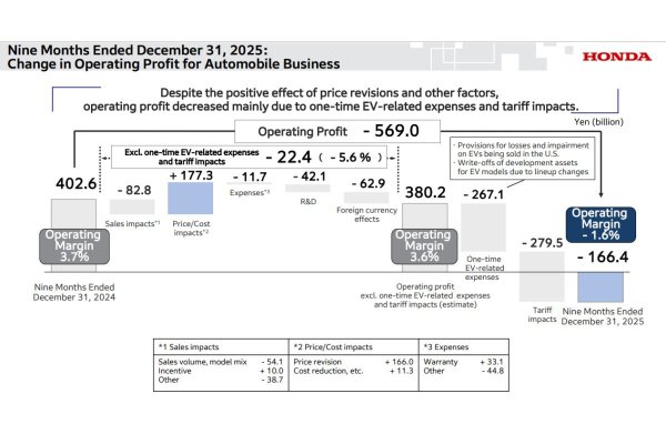 Компания Honda терпит убытки из-за электромобилей и американских пошлин 