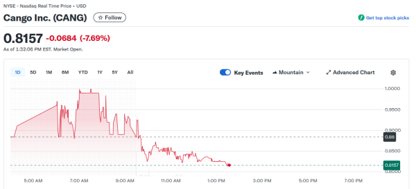 Cango получает $75,5 млн, инвестор приближается к 50% контролю над голосами