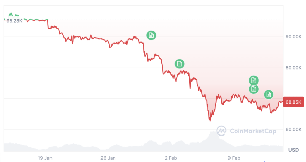 Биткоинерам грозит испытание по мере охлаждения инфляции: Помплиано