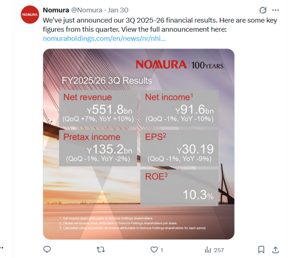 Падение прибыли Nomura в третьем квартале способствует снижению риска криптовалют