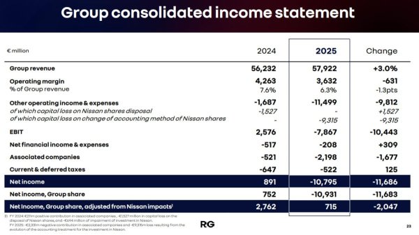 Группа Renault погрузилась в убытки из-за компании Nissan Группа Renault погрузилась в убытки из-за компании Nissan