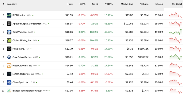 Cango получает $75,5 млн, инвестор приближается к 50% контролю над голосами