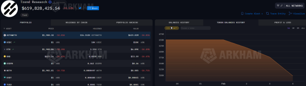 Исследование трендов упало более чем на 400 тысяч из-за роста риска ликвидации