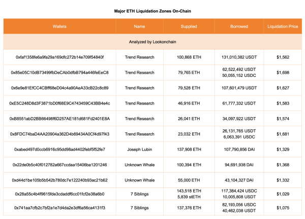 Исследование трендов упало более чем на 400 тысяч из-за роста риска ликвидации