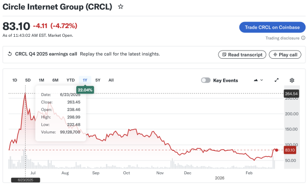 Цифровые доходы: рост выручки, снижение прибыли на акцию, падение акций
