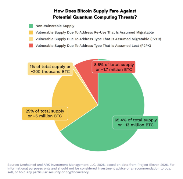65% поставок Биткоин неуязвимы для квантовой угрозы: Ark Invest
