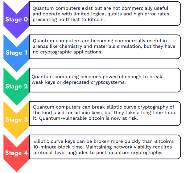 65% поставок Биткоин неуязвимы для квантовой угрозы: Ark Invest
