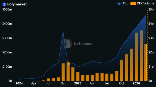 Polymarket приобретает Brahma в рамках реализации инфраструктуры DeFi