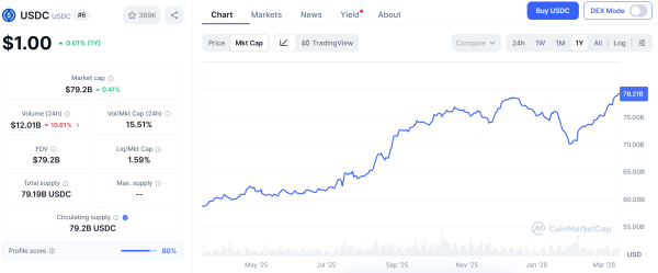 Рыночная капитализация USDC приближается к $80 млрд, поскольку бегство капитала из ОАЭ стимулирует спрос