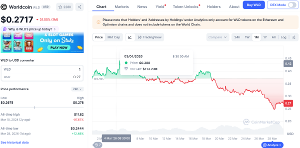 Всемирный фонд продает WLD на 65 миллионов долларов, поскольку токены достигают рекордного минимума