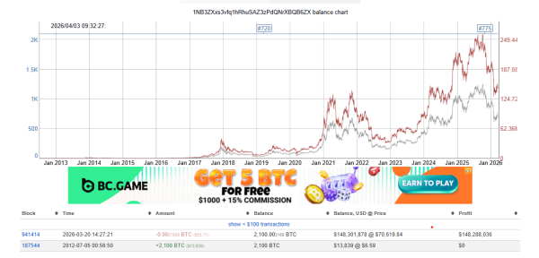 Спящий биткоин-кошелек «Кит» пробуждается спустя 13 лет Спящий биткоин-кошелек «Кит» пробуждается спустя 13 лет