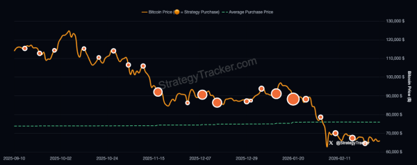 Стратегия добавляет 3015 Биткоин в качестве верхних 720 737 BTC