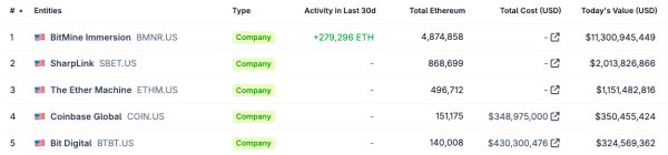 Погружение в Bitmine увеличило объем Ether Holdings почти до 5 миллионов ETH