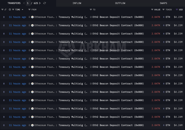 Ethereum Foundation осталось менее 500 ETH до достижения цели в 70 тыс. ETH Ethereum Foundation осталось менее 500 ETH до достижения цели в 70 тыс. ETH