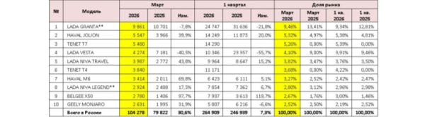Российский авторынок в марте: всплеск спроса