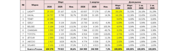Российский авторынок в марте: всплеск спроса