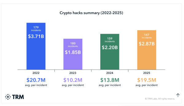 Фишинг и дипфейки станут причиной крупнейших хакерских атак на криптовалюты в 2026 году