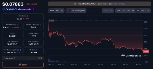 Криптовалютные токены, связанные с Трампом, подвергаются новому вниманию после резкого падения цены