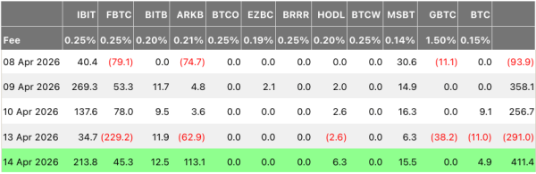 Спотовые биткоин-ETF заработали $411 млн благодаря плану Goldman ETF