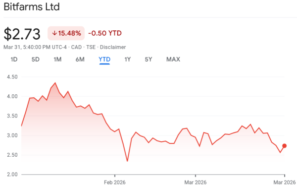 Акции Bitfarms растут, несмотря на чистый убыток на фоне перехода к искусственному интеллекту
