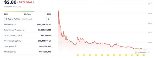 Криптовалютные токены, связанные с Трампом, подвергаются новому вниманию после резкого падения цены