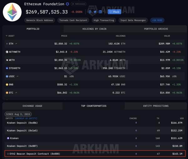 Ethereum Foundation осталось менее 500 ETH до достижения цели в 70 тыс. ETH Ethereum Foundation осталось менее 500 ETH до достижения цели в 70 тыс. ETH