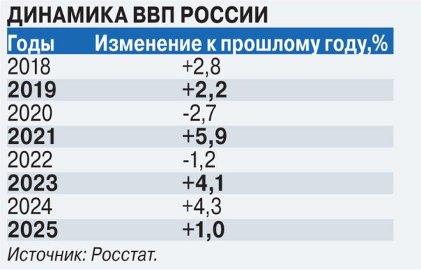 Это страшное слово «рецессия»: за два месяца отечественная экономика потеряла пугающие 1,8% ВВП