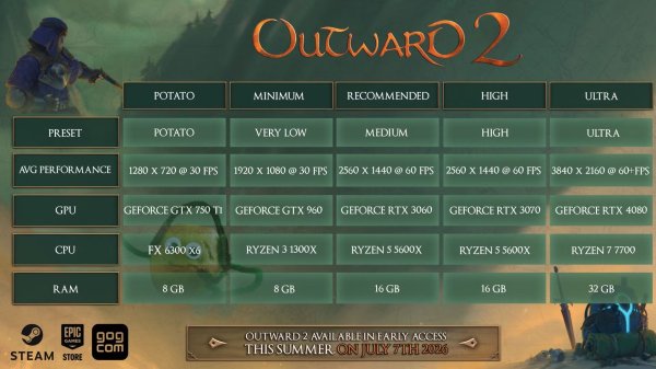 Ролевой экшен Outward 2 получил новый трейлер с «картофелной» графикой и дату релиза в раннем доступе
Ролевой экшен Outward 2 получил новый трейлер с «картофелной» графикой и дату релиза в раннем доступе