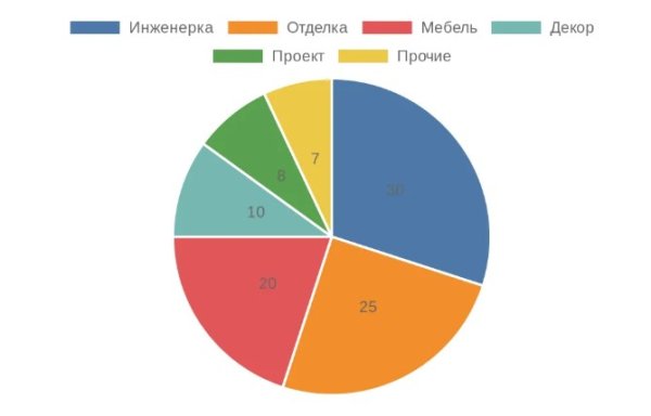Разработка интерьера частного дома и городской квартиры: в чем основные различия