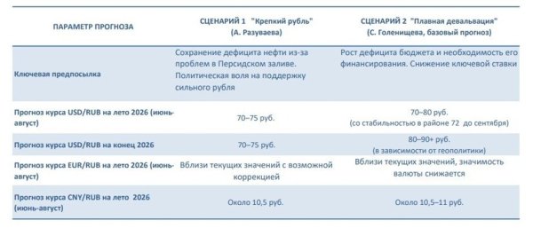 Доллар по 70 или по 100? Что будет с курсом к осени-2026 и как это скажется на ценах: прогнозы аналитиков