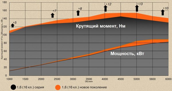 АВТОВАЗ представил доработанные моторы 1.6 и 1.8 для Азимута