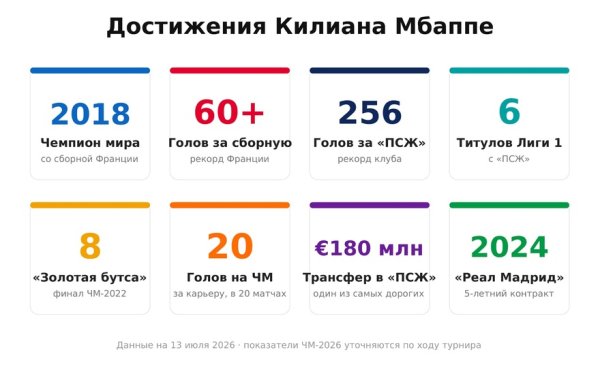 Восемь голов и шаг до финала: биография Килиана Мбаппе, лидера сборной Франции на ЧМ-2026