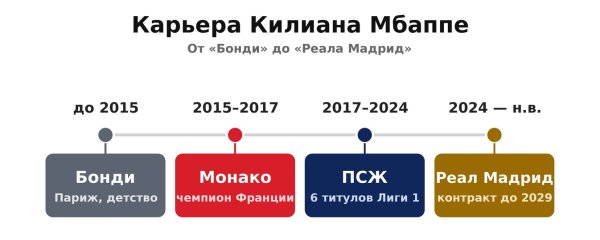 Восемь голов и шаг до финала: биография Килиана Мбаппе, лидера сборной Франции на ЧМ-2026