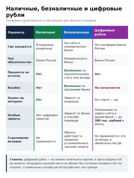 Цифровой рубль с 1 сентября 2026 года: что это такое, для чего он нужен и как открыть счет