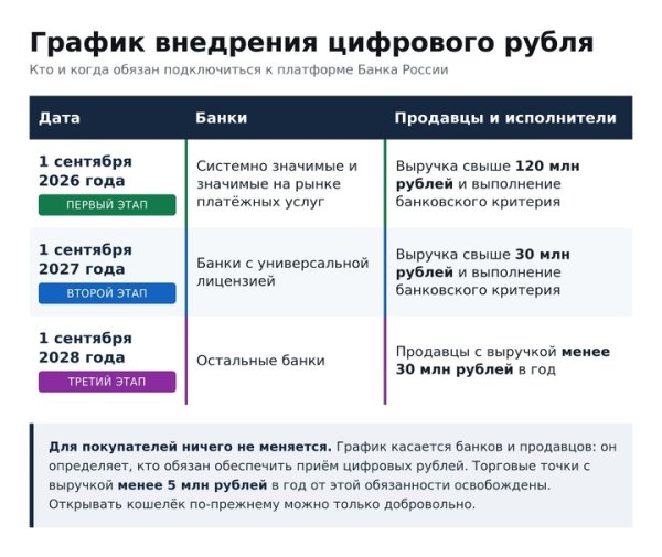 Цифровой рубль с 1 сентября 2026 года: что это такое, для чего он нужен и как открыть счет