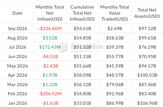 Биткоин-ETF сообщили о притоке $3,52 млрд в августе, поскольку BTC подскочил на 25%