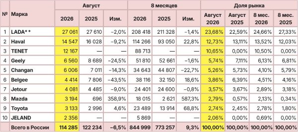 Авторынок России в августе: наметилась корректировка